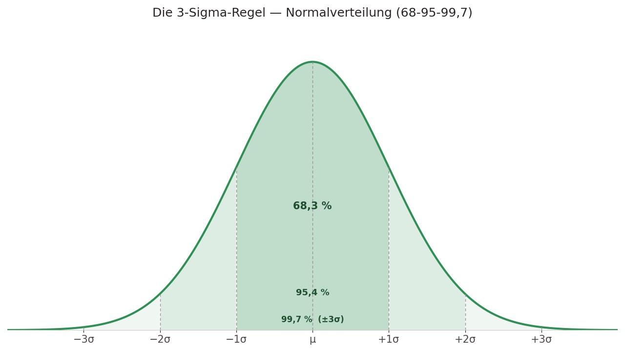 3-Sigma-Regel – Normalverteilung mit 68-95-99,7-Bereichen